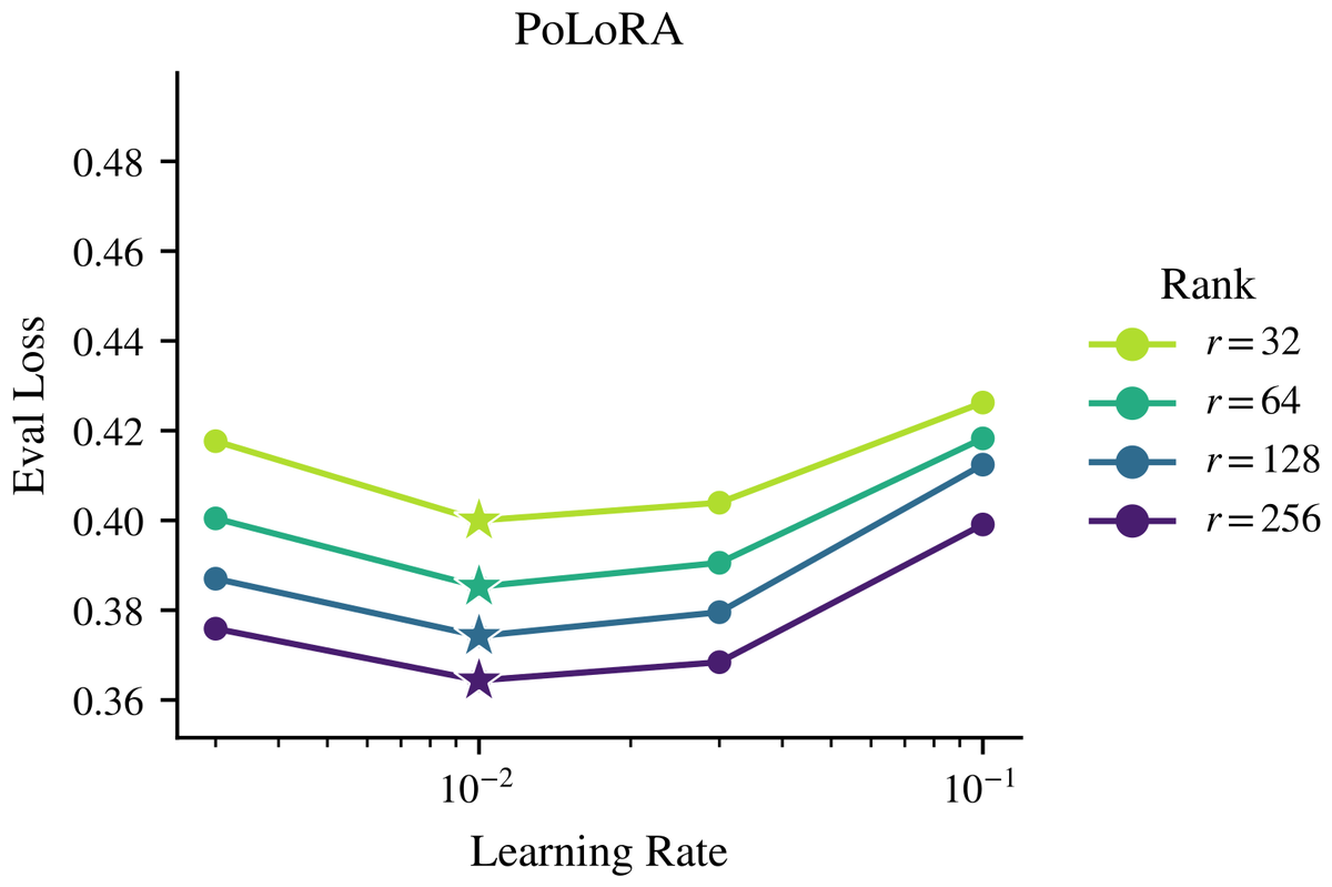 PoLoRA: a preconditioned orthogonalized LoRA optimizer preview